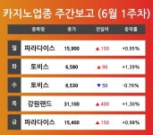 [6월 1주차 카지노 테마 리포트] 주요 종목 파라다이스, 토비스, 강원랜드 등…다음주 상승 종목은? 