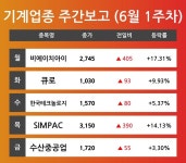 [6월 1주차 기계 업종 리포트] 주요 종목 비에이치아이, 큐로, 한국테크놀로지, SIMPAC, 수산중공업 등…다음주 상승 종목은? 