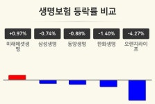 [생명보험업종 오전 시황] 미래에셋생명 +0.97%·삼성생명 -0.74%·동양생명 -0.88% 순