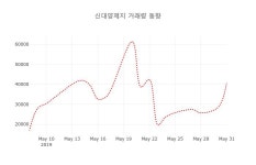 (주식시세)신대양제지3일주가 전일대비 등락률 2.04% 변동성 기록