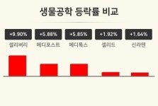 [생물공학업 오후 시황] 셀리버리 +9.90%·메디포스트 +5.88%·메디톡스 +5.85% 등
