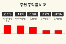 [증권업종 오후 시황] 메리츠종금증권 +1.91%·NH투자증권 +1.85%·대신증권 +1.50% 순
