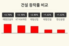 [건설업종 오후 시황] 태영건설우 +3.76%·KT서브마린 +3.16%·대림산업 +2.90% 순