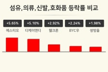 [섬유,의류,신발,호화품업 마감 시황] 에스티오 +5.65%·디케이앤디 +5.10%·웰크론 +2.92% 등