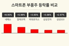 [스마트폰 부품주테마 마감 시황] 네패스 +8.95%·알에프텍 +5.98%·파워로직스 +3.65% 순