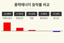 [풍력에너지테마 마감 시황] 씨에스윈드 +4.56%·한일단조 +1.63%·태웅 +0.42% 순