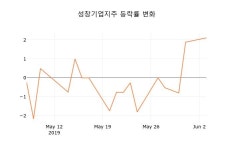 성창기업(주) 서울영업소 | (국내주식)성창기업지주4일주가 전일대비 등락률 0.77% 변동...