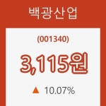 (주식시세)4일 백광산업주가 변화에 주목, 전일대비 10.07% 등락 보고...