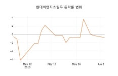 (주식시세)현대비앤지스틸우 4일 현재가 66,000원