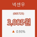 (국내주식)넥센우 등락폭 0.93% 변화해
