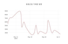 (국내주식)동원산업4일주가 전일대비 등락률 1.41% 등락 보고...
