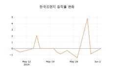(주식시장)한국프랜지 4일 현재가 1,715원