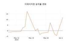(주식시장)티에이치엔4일주가 전일대비 등락률 4.17% 변화해