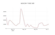 (주식시장)WISCOM4일주가 전일대비 등락률 0.00% 등락 보고...