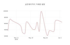 (국내주식)금호에이치티4일주가 전일대비 등락률 14.81% 등락 보고...