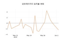 (국내주식)금호에이치티4일주가 전일대비 등락률 14.81% 등락 보고...
