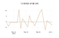 (주식시장)기산텔레콤4일주가 전일대비 등락률 -0.32% 변화해