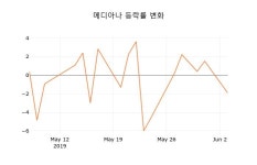 (국내주식)메디아나4일주가 전일대비 등락률 -0.14% 변화...