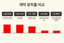 [제약업 마감 시황] 진바이오텍 +29.82%·코미팜 +29.31%·대한뉴팜 +23.18% 등