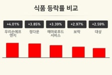 [식품업종 마감 시황] 우리손에프앤지 +4.01%·정다운 +3.85%·해마로푸드서비스 +3.39% 순
