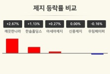 [제지테마 마감 시황] 깨끗한나라 +2.67%·한솔홀딩스 +1.13%·아세아제지 +0.27% 순
