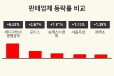 [판매업체업종 오전 시황] 메디파트너생명공학 +5.52%·포티스 +2.67%·슈펙스비앤피 +1.81% 순
