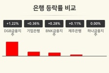 [은행업 오전 시황] DGB금융지주 +1.22%·기업은행 +0.36%·BNK금융지주 +0.28% 등