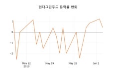 (국내주식)현대그린푸드5일주가 전일대비 등락률 1.21% 변동성 기록