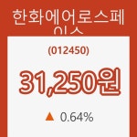 (국내주식)한화에어로스페이스5일주가 전일대비 등락률 0.64% 변화해