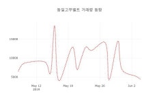 (주식시장)동일고무벨트5일주가 전일대비 등락률 0.46% 변화...