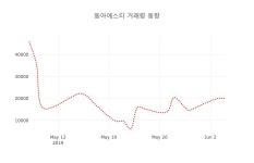 (국내주식)동아에스티5일주가 전일대비 등락률 -0.40% 변동...