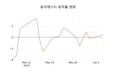 (국내주식)동아에스티5일주가 전일대비 등락률 -0.40% 변동...