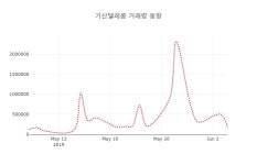 (주식시세)기산텔레콤5일주가 전일대비 등락률 -0.63% 변화해