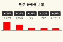 [패션업 오후 시황] 영원무역 +6.43%·한세실업 +4.27%·신원 +1.79% 등