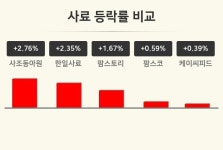 [사료업 마감 시황] 사조동아원 +2.76%·한일사료 +2.35%·팜스토리 +1.67% 등
