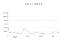 (주식시장)동방아그로 7일 현재가 7,170원