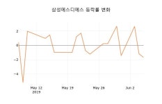 (국내주식)삼성에스디에스7일주가 전일대비 등락률 0.24% 등락 보고...