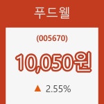 (주식시세)푸드웰7일주가 전일대비 등락률 2.55% 이목 끌어...