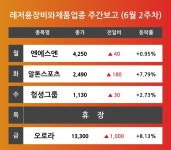 [6월 2주차 레저용장비와제품 업종 리포트] 주요 종목 엔에스엔, 알톤스포츠, 헝셩그룹, 오로라 등…다음주 상승 종목은? 