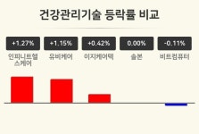 [건강관리기술업종 오전 시황] 인피니트헬스케어 +1.27%·유비케어 +1.15%·이지케어텍 +0.42% 순