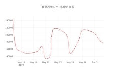 성창기업(주) 서울영업소 | (주식시장)성창기업지주10일주가 전일대비 등락률 0.25% 변동...