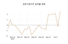 성창기업(주) 서울영업소 | (주식시장)성창기업지주10일주가 전일대비 등락률 0.25% 변동...