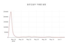 (주식시세)10일 동부건설우주가 변화에 주목, 전일대비 0.89% 등락 보고...