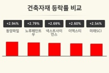 [건축자재업 오후 시황] 동양파일 +2.94%·노루페인트우 +2.79%·넥스트사이언스 +2.69% 등