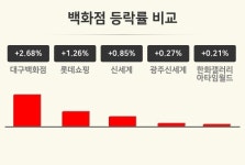 [백화점업 마감 시황] 대구백화점 +2.68%·롯데쇼핑 +1.26%·신세계 +0.85% 등