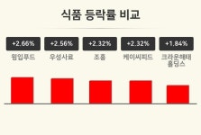 유한회사 케이제이푸드 | [식품업종 오전 시황] 윙입푸드 +2.66%·우성사료 +2.56%·조흥 +2.32% 순