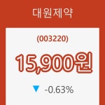 (국내주식)11일 대원제약주가 변화에 주목, 전일대비 -0.63% 변동...