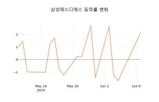 (주식시장)삼성에스디에스11일주가 전일대비 등락률 1.18% 이목 끌어...