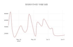 (국내주식)현대에이치씨엔 등락폭 0.50% 변동...