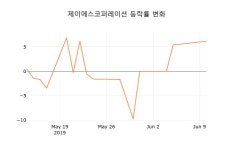 (주식시세)제이에스코퍼레이션11일주가 전일대비 등락률 -2.37% 변동...